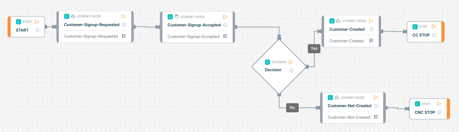 Customer Onboard Journey